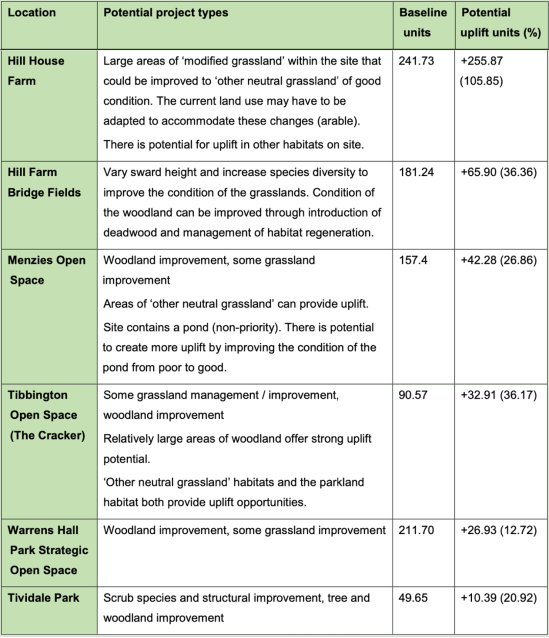 Table as incorporated in policy SNE2