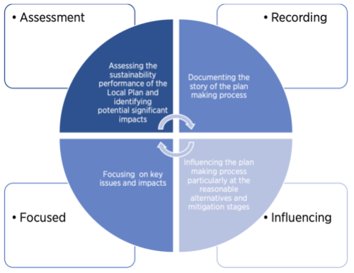 Diagram illustrating the key purposes of the SA process:
1. Assessment: Assessing the sustainability performance of the Local Plan and identifying potential significant impacts
2. Recording: Documenting the story of the plan-making process
3. Influencing: Influencing the plan making process particularly at the reasonable alternatives and mitigation stages
4. Focused: Focusing on key issues and impacts