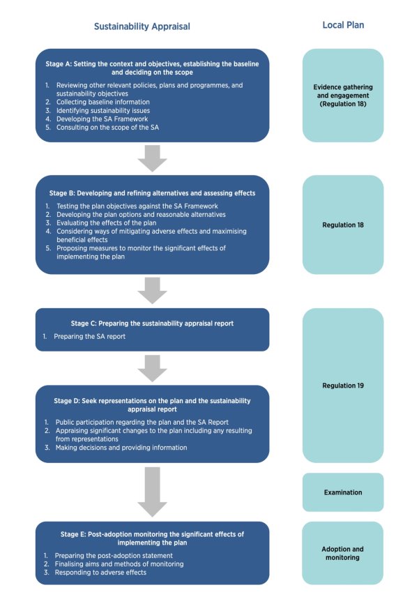 A diagram showing the progression of the Sustainability Appraisal process