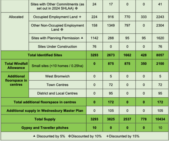 Table showing Housing land supply across the Plan period