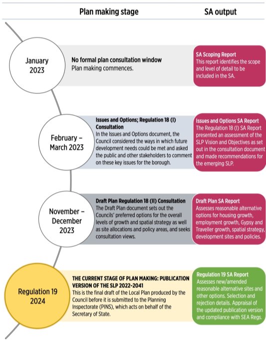 A diagram showing the process of the SA