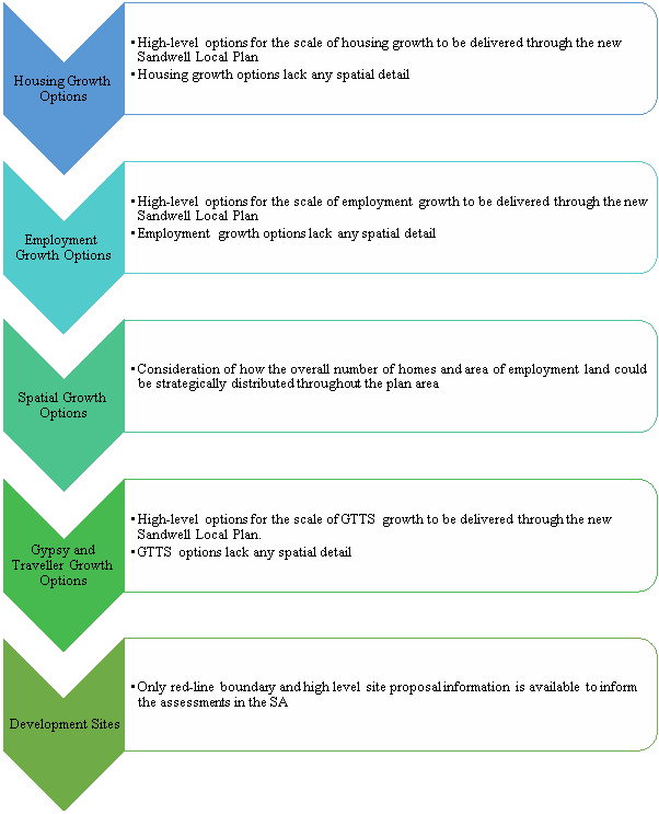 Flowchart summarising the types of reasonable alternatives identified, described and evaluated within this Regulation 18 SA
Growth options x2
Spatial delivery options x12
Spatial growth options x3
Strategic development sites x24
Non-strategic development sites x335