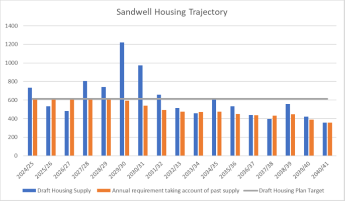 Alt text: Bar chart titled "Sandwell Housing Trajectory" showing two data series: blue bars representing "Draft Housing Supply" and orange bars for "Annual requirement taking account of past supply" from May 2024 to April 2025. The chart includes a grey horizontal line indicating the "Draft Housing Plan Target." The blue bars fluctuate, with a peak in September 2024, while the orange bars remain relatively stable below the plan target line.