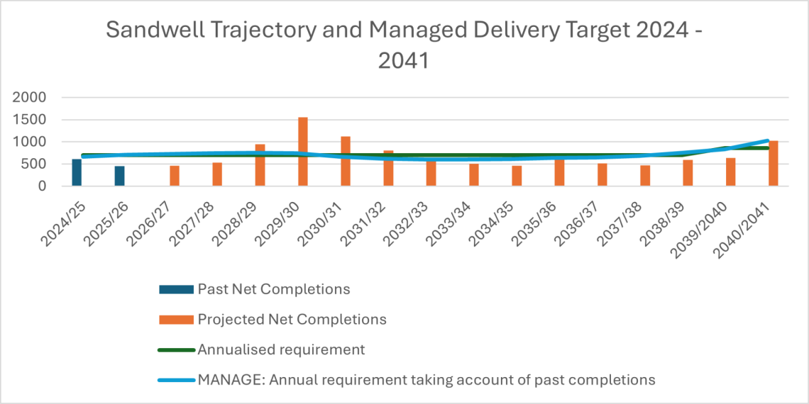Line graph showing Sandwell's trajectory and managed delivery targets from 2024/25 to 2040/41. It includes past net completions (blue bars), projected net completions (orange bars), annualised requirement (green line), and annual requirement accounting for past completions (blue line). The graph depicts fluctuations in net completions, with past net completions gradually increasing towards 2040/41, and the projected net completions generally staying below the past completions, especially between 2029/30 and 2039/40.